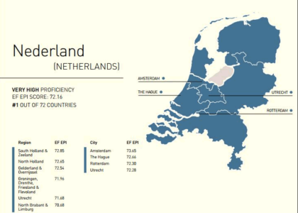 Prevalence of English language in the Netherlands: infographics